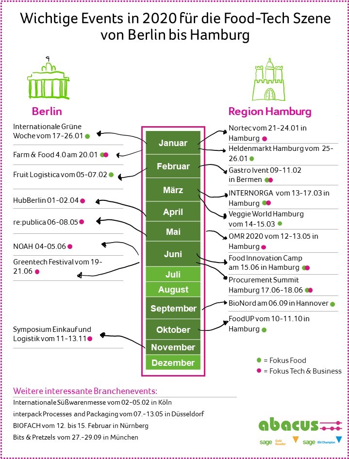 Infografic zur Darstellung der Foodtech Events 2020 in Berlin und Hamburg